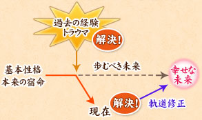 基本性格 本来の宿命→過去の経験 トラウマ(解決)→現在(解決→軌道修正)　歩むべき未来→幸せな未来